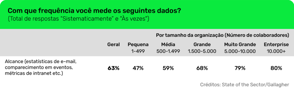 Alcance na Comunicação Interna: dados e cases - Dialog Blog
